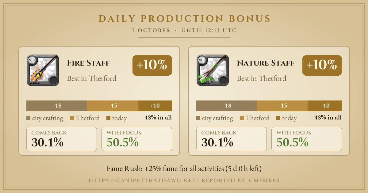 The day's craft bonus as Majordomo posts it