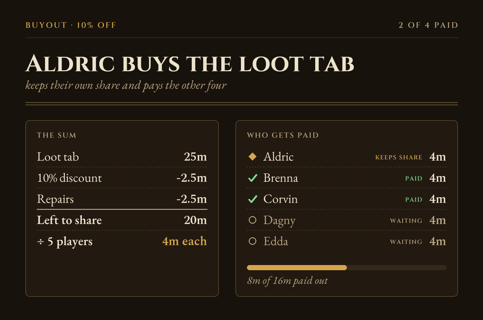 A buyout: the sum on the left, who gets paid on the right, with a bar for how much has been paid out